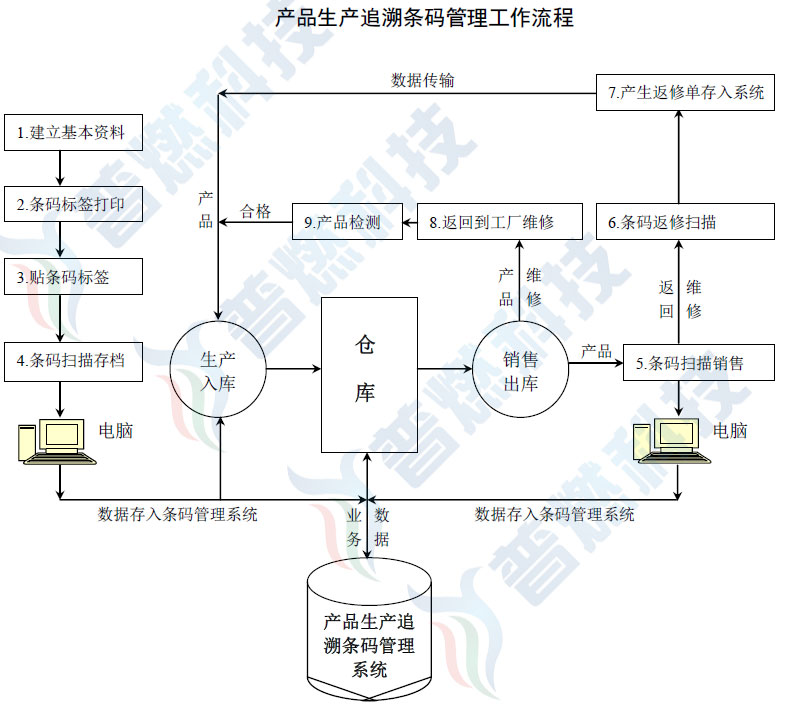 深圳市普燃计算机软件科技 助力企业数字化转型的条码解决方案专家